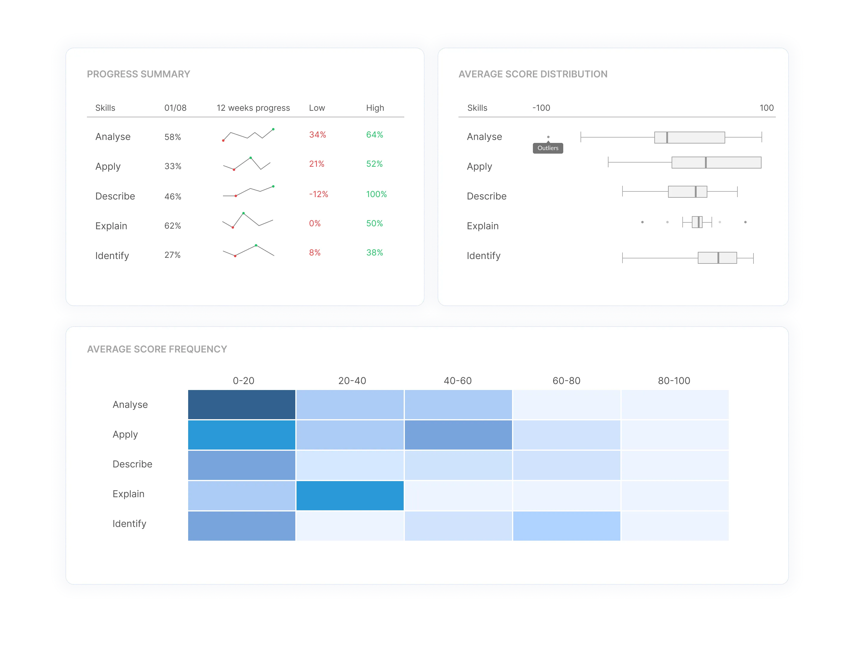 Dashboard showing cohort performance by skill, including progress trends, score distribution box plots, and a heatmap of average score frequencies across score ranges.