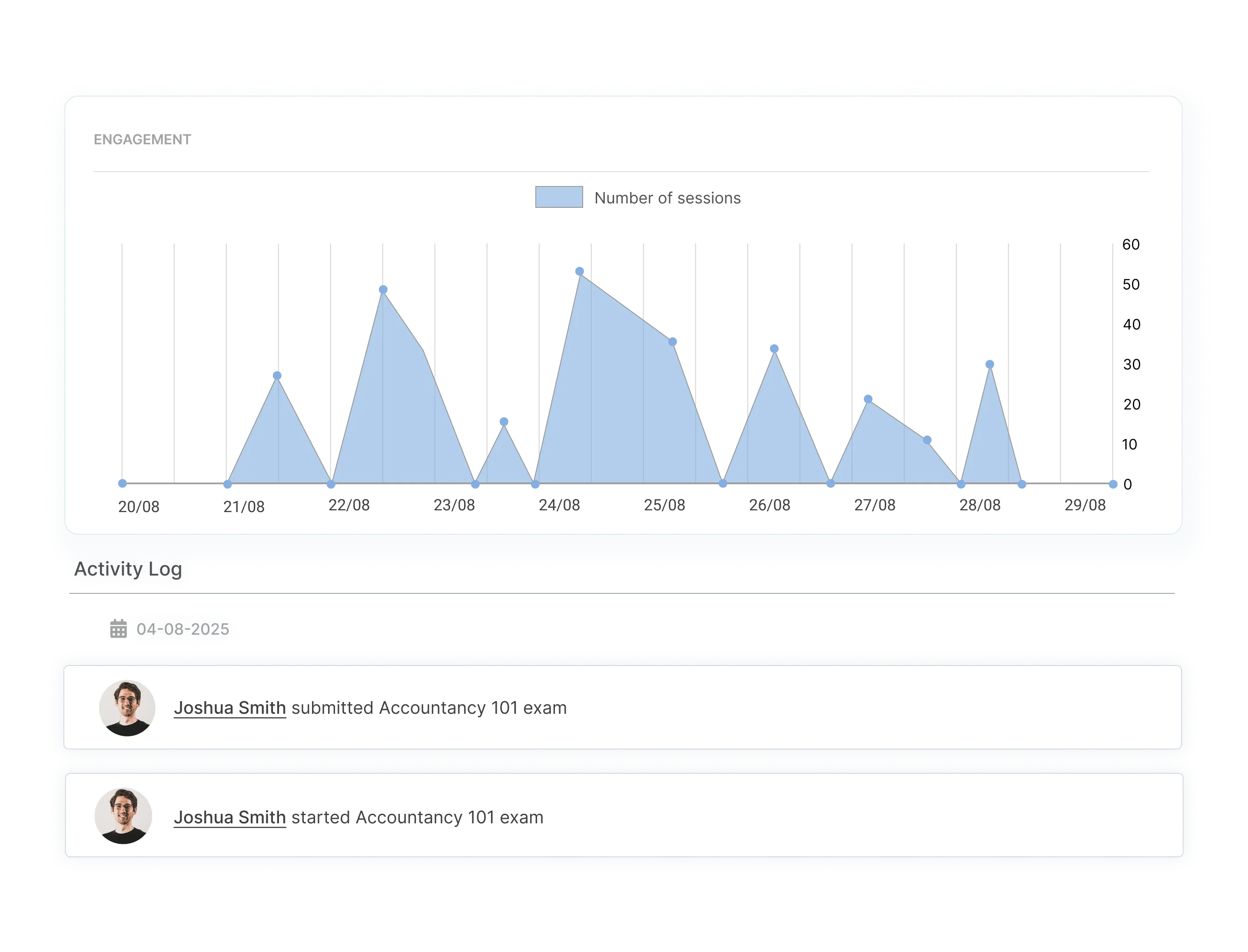 Activity log showing student exam engagement sessions and submission history on online exam platform.