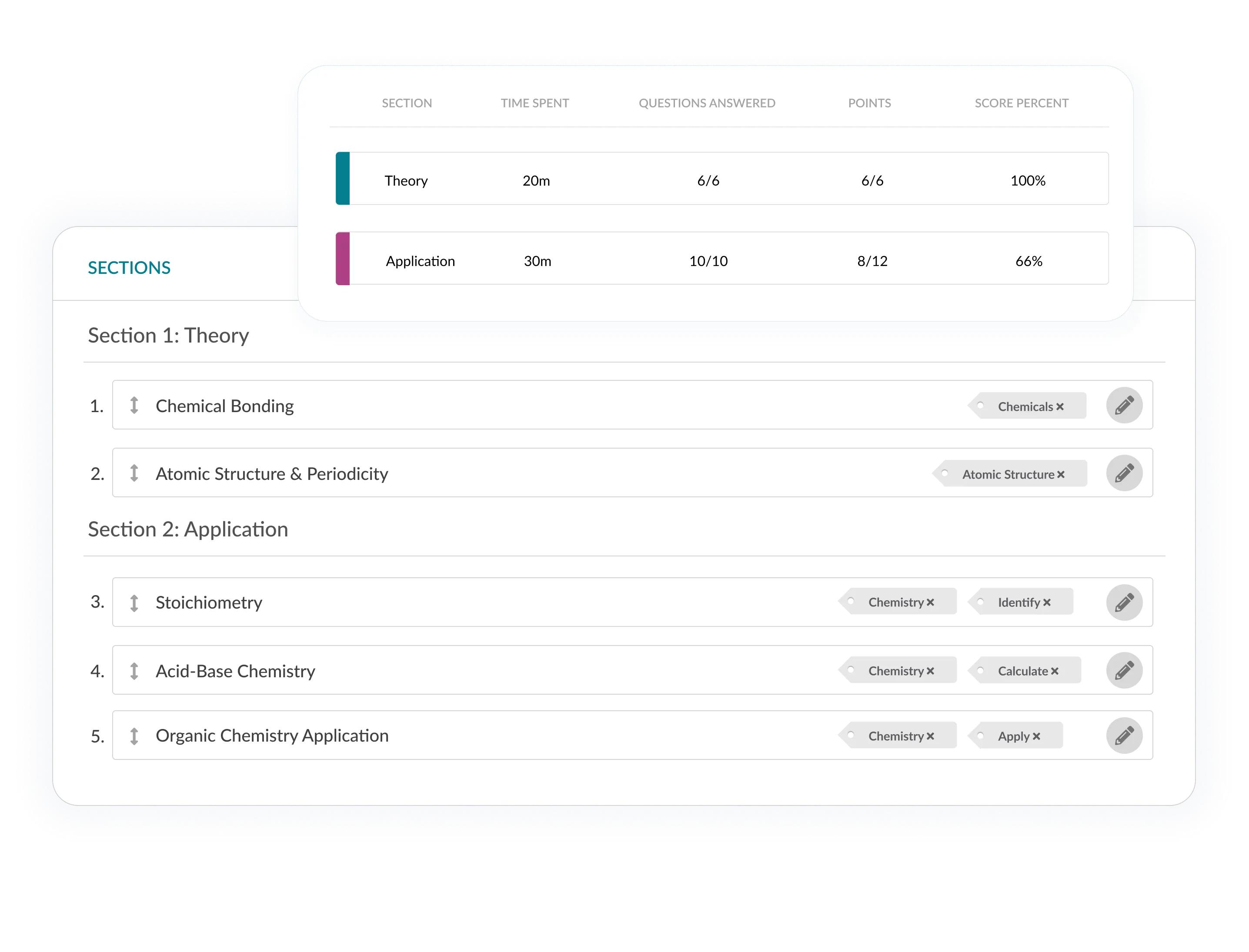 Exam interface showing structured sections, question tags and performance summary by section.