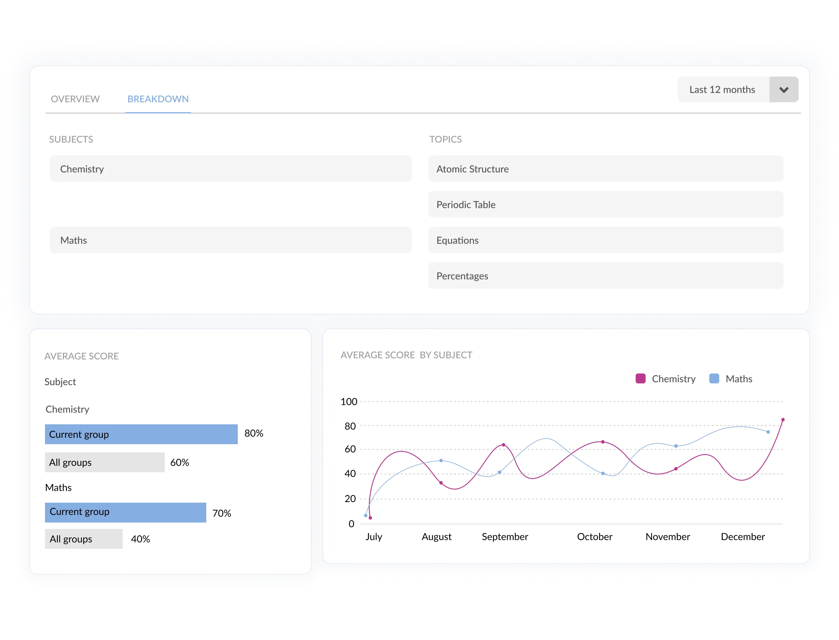 Group performance dashboard with average score breakdown by subject and topics over time.
