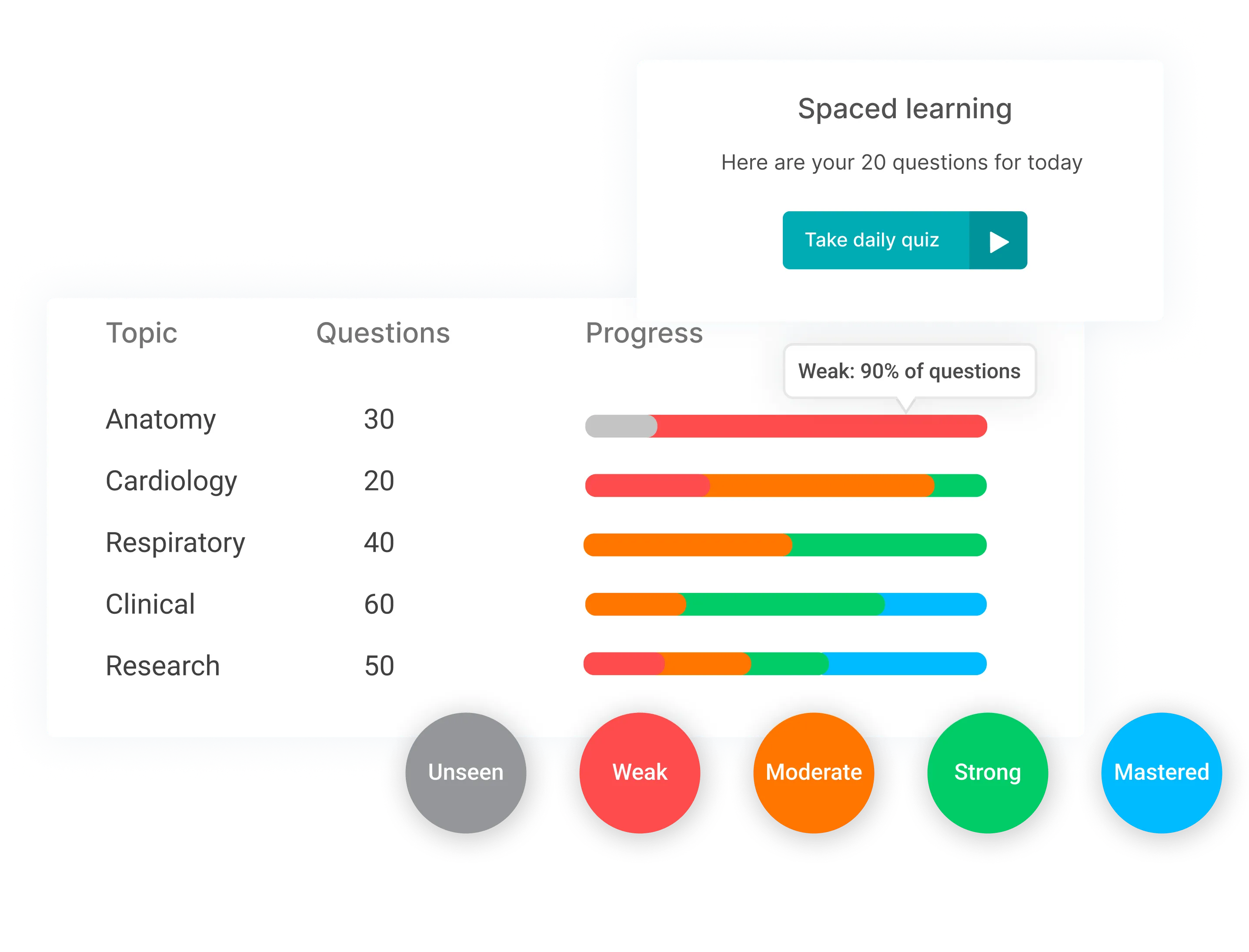 Spaced learning daily quiz progress tracker with topic-based performance insights.