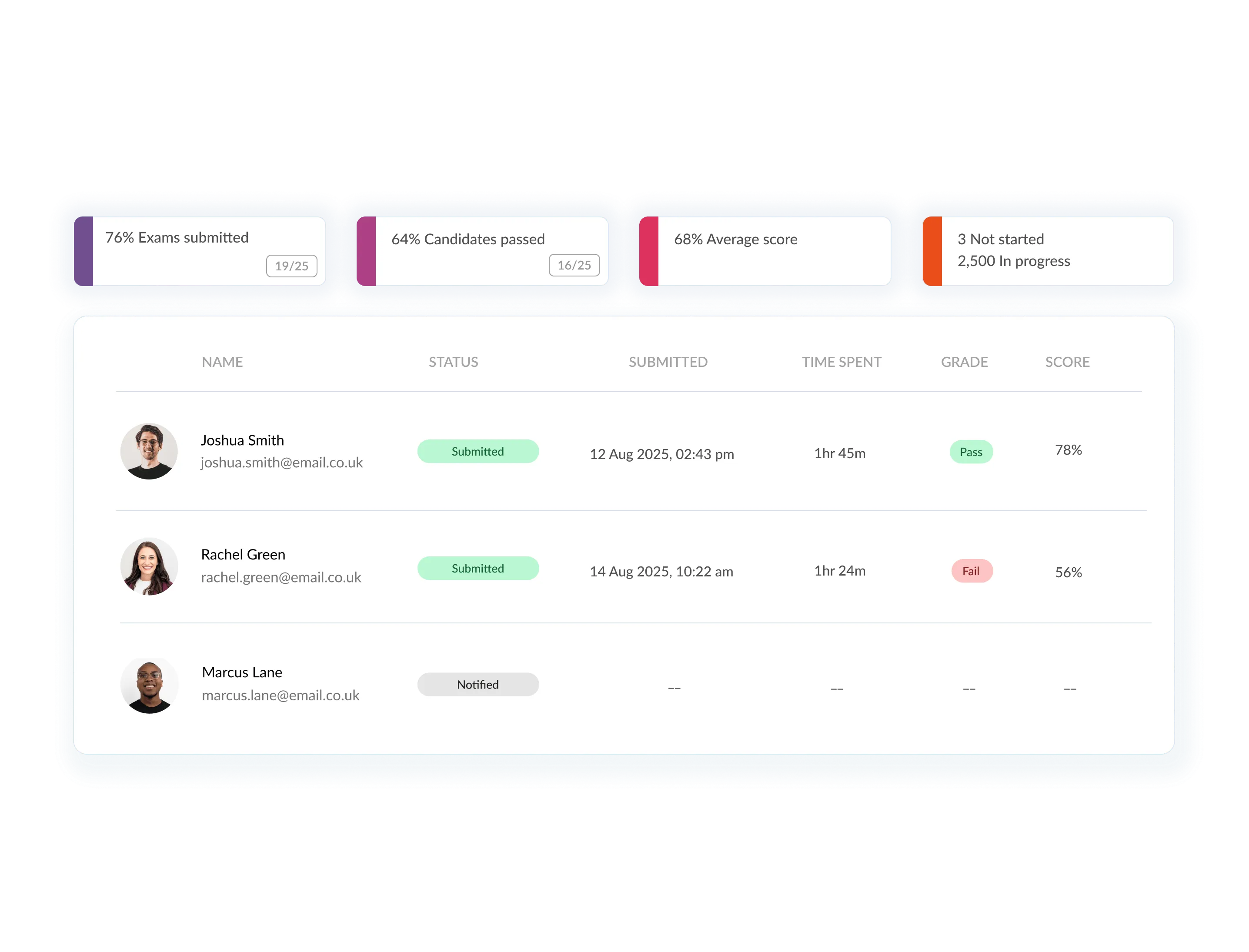 Exam performance dashboard showing submission rates, pass rates, average scores, and student progress with detailed results.