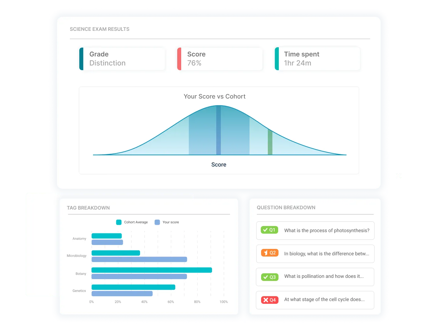 Instant exam results with grade, score, time and performance breakdown.